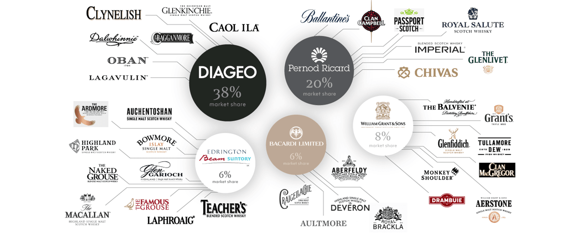 Diageo and the Drinks Conglomerates - Is it Good for the Industry?